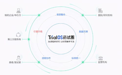 太美医疗科技TrialOS药试圈全面升级上线，数字技术服务引领临床试验新浪潮